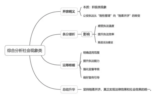 安仕教育公安统考2026面试真题解析(96) 第1张