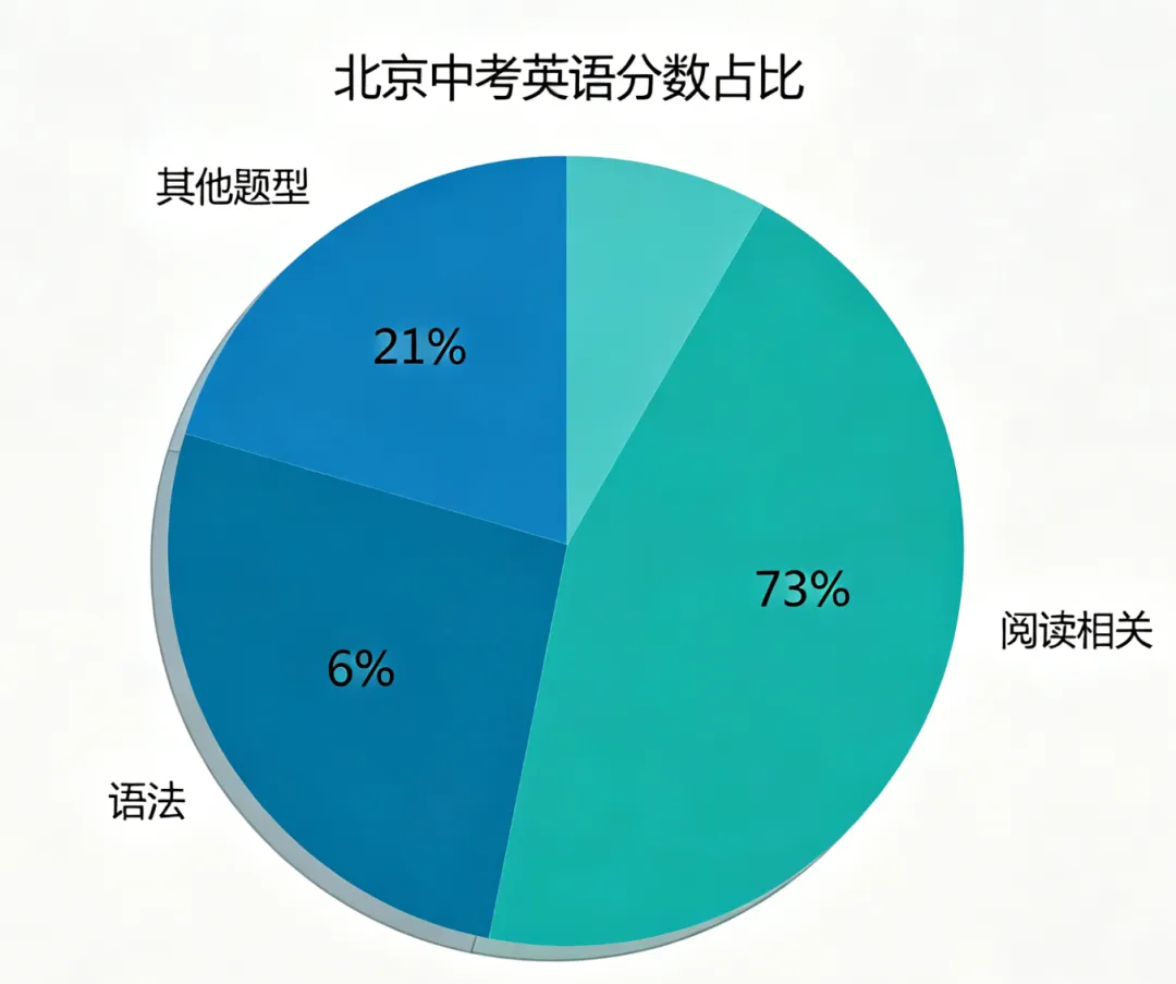 小学英语95+,为什么中考还是会崩?(附26年北京多区一模题) 第4张