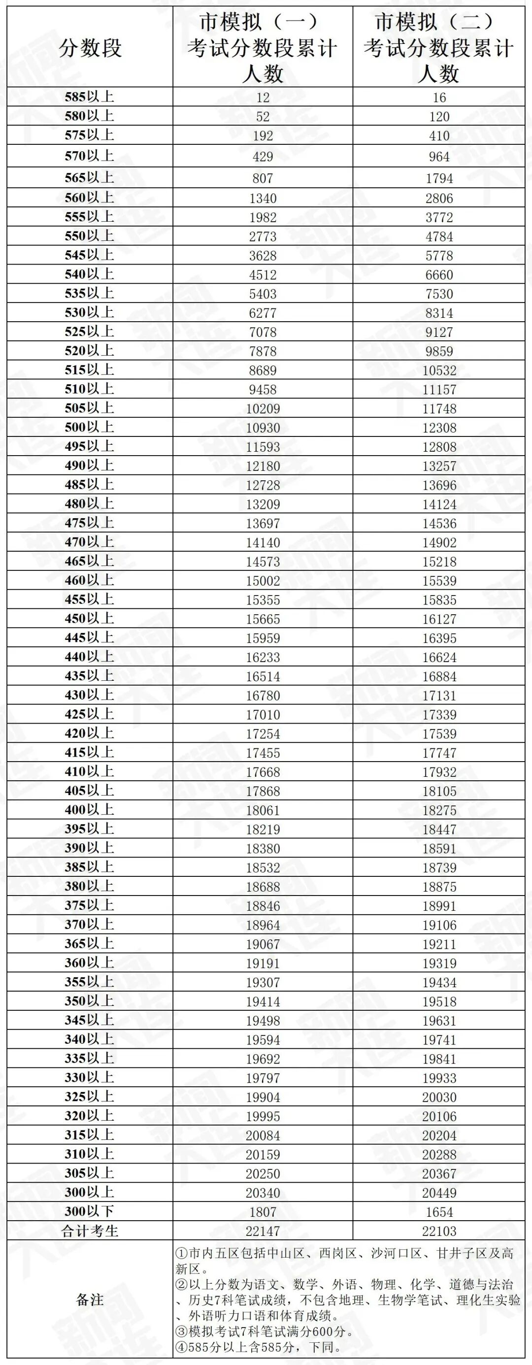 中考必备 | 大连近7年初三市模试卷+答案+市内排名分数段! 第6张