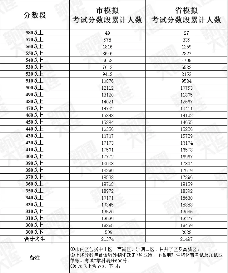 中考必备 | 大连近7年初三市模试卷+答案+市内排名分数段! 第17张