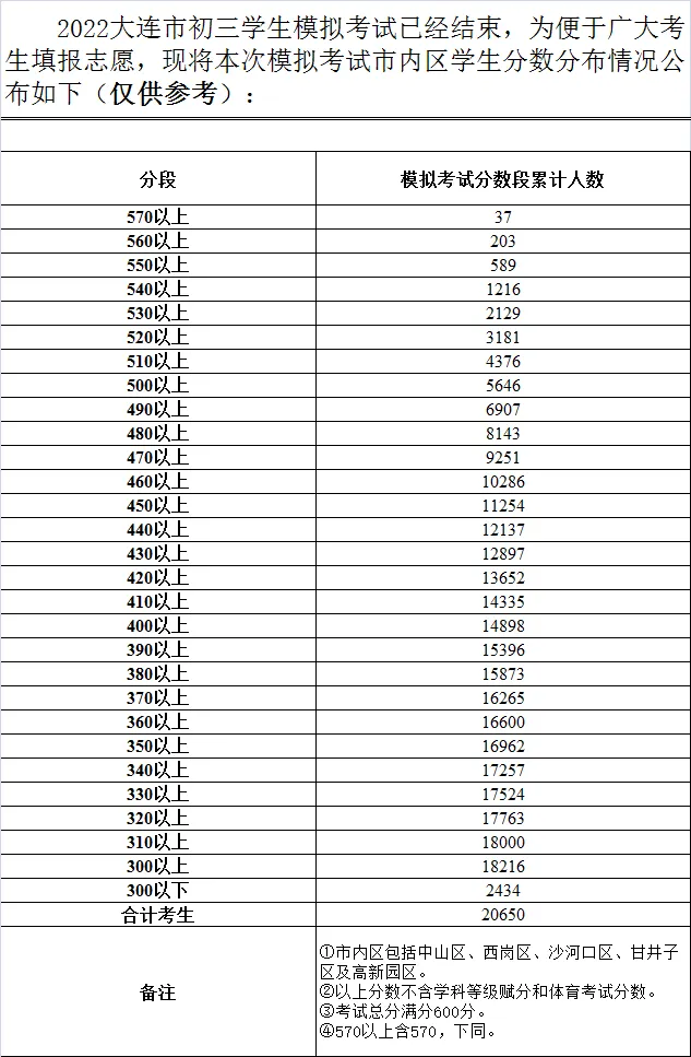中考必备 | 大连近7年初三市模试卷+答案+市内排名分数段! 第25张