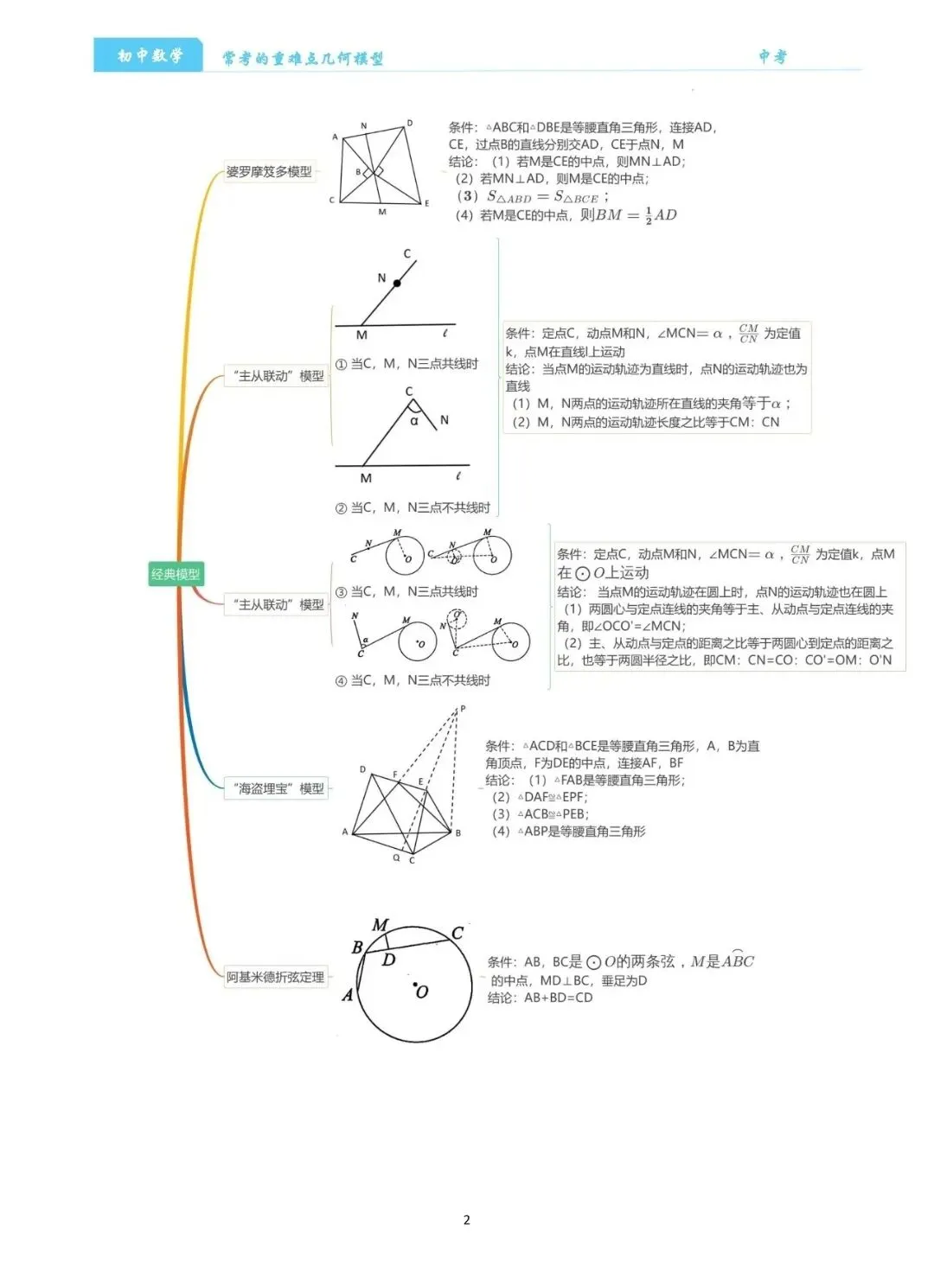 【中考数学】经典压轴题最值8大模型精讲精练 第2张