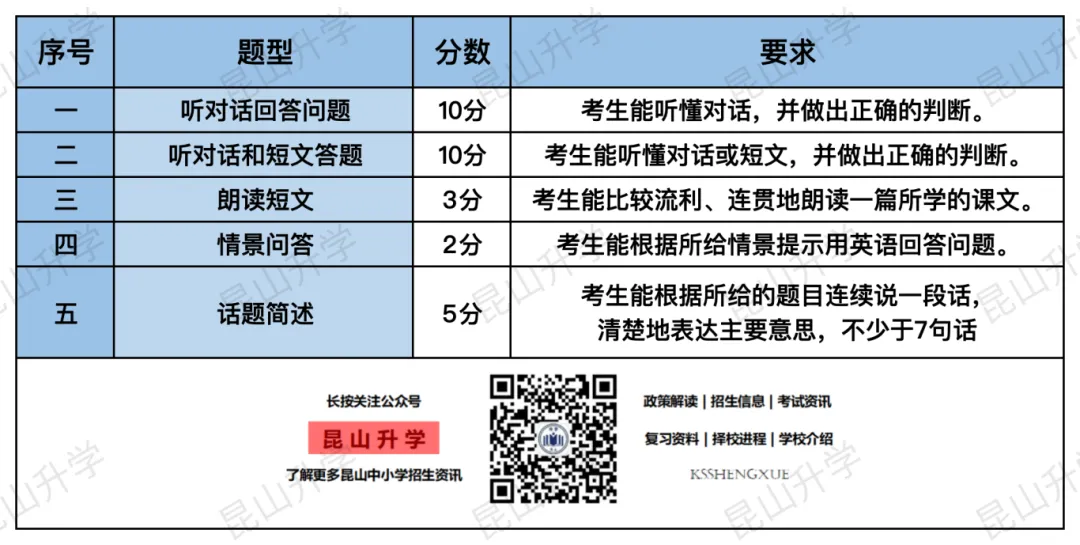 明天开考!2026年昆山中考听力口语满分30分攻略来了! 第5张