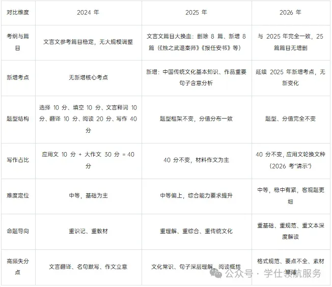 2026山东专升本语文真题(近乎完整版)深度分析 第10张