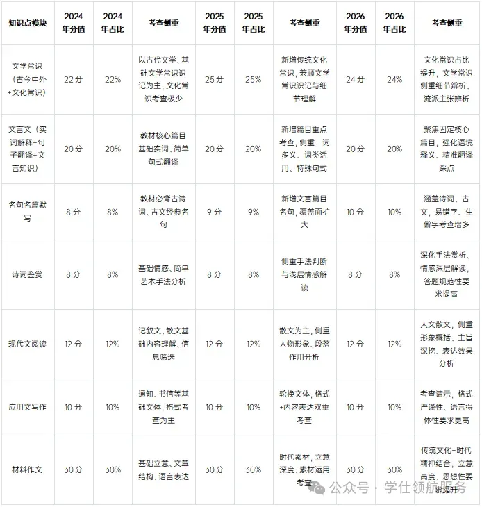 2026山东专升本语文真题(近乎完整版)深度分析 第11张