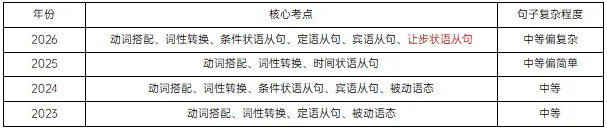 2026山东专升本英语真题(部分版)深度分析 第6张