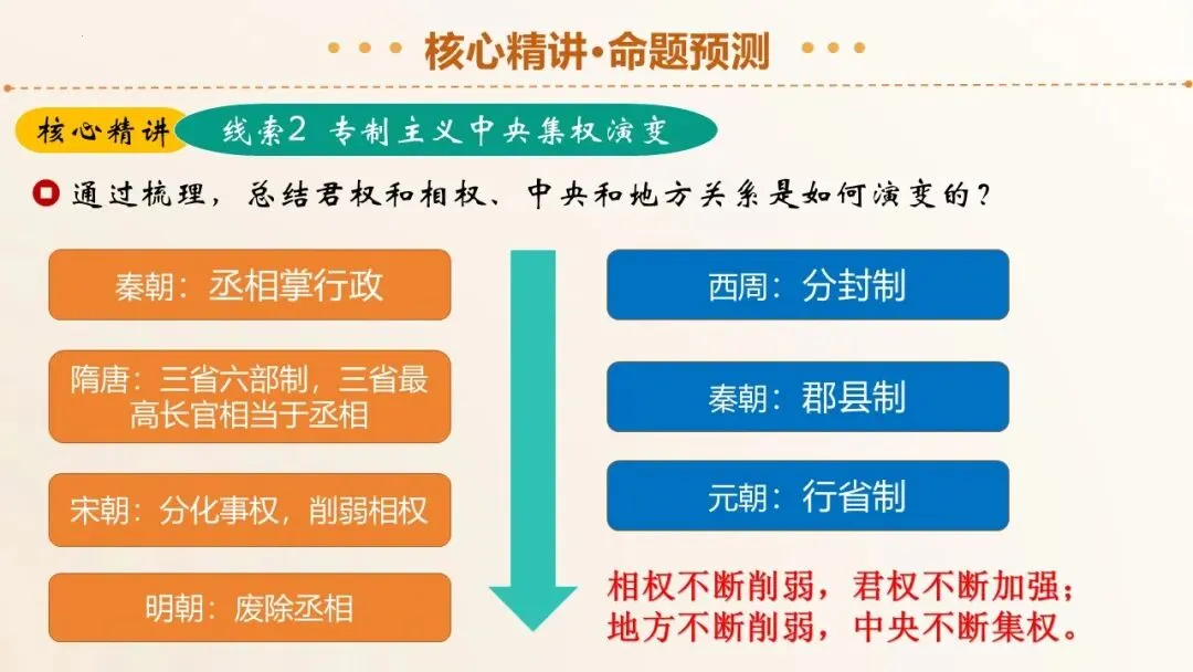 2026年中考历史二轮复习精品课件(1-35份) 第24张