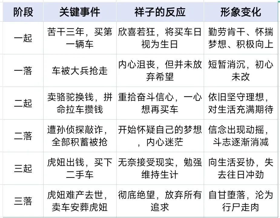 中考名著·七下|《骆驼祥子》主要人物及考点梳理 第1张