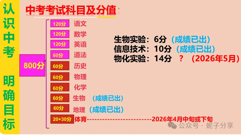 廊坊中考,2026年报考葵花宝典~满分800分,多少分能上重点,一文全知晓! 第2张