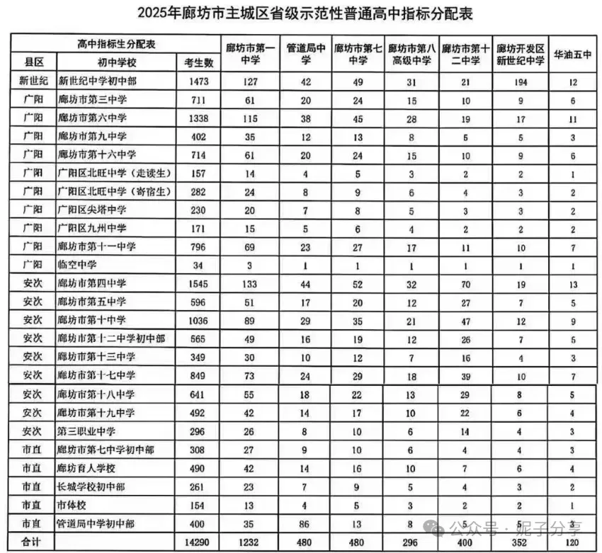 廊坊中考,2026年报考葵花宝典~满分800分,多少分能上重点,一文全知晓! 第5张