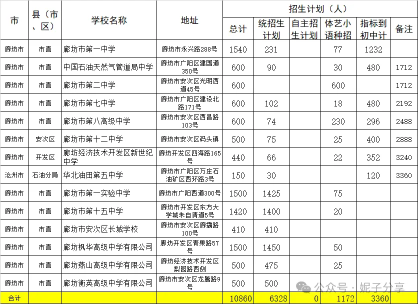 廊坊中考,2026年报考葵花宝典~满分800分,多少分能上重点,一文全知晓! 第6张
