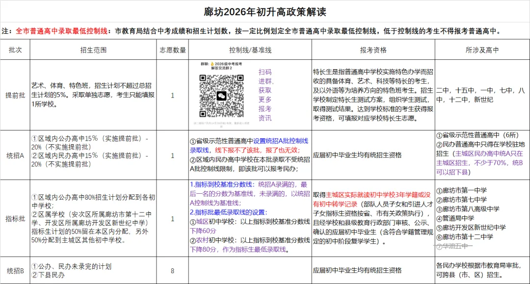 廊坊中考,2026年报考葵花宝典~满分800分,多少分能上重点,一文全知晓! 第9张
