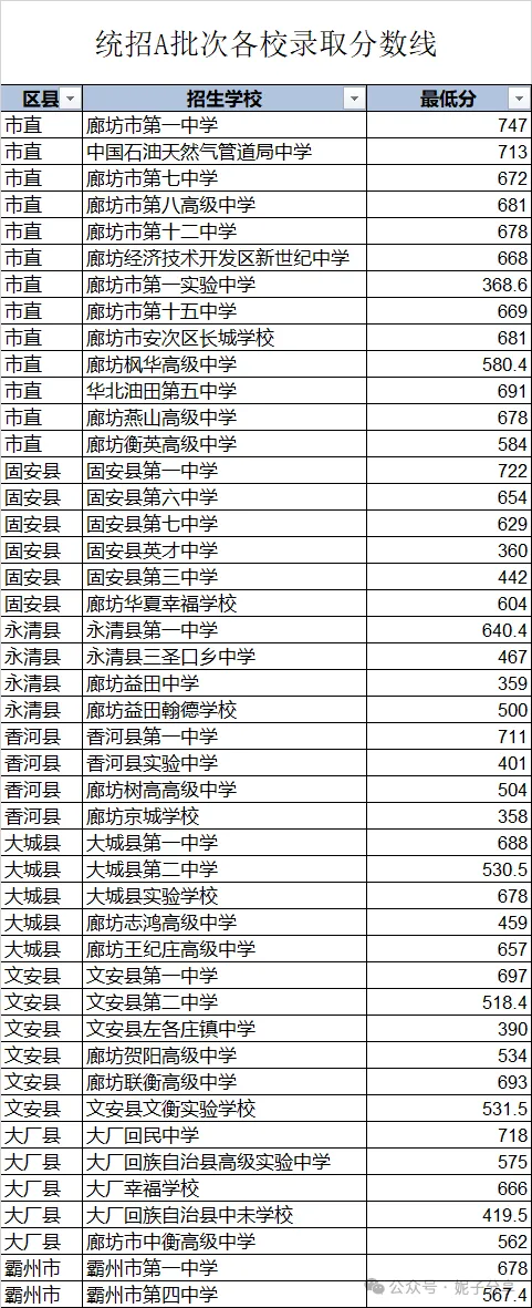 廊坊中考,2026年报考葵花宝典~满分800分,多少分能上重点,一文全知晓! 第18张