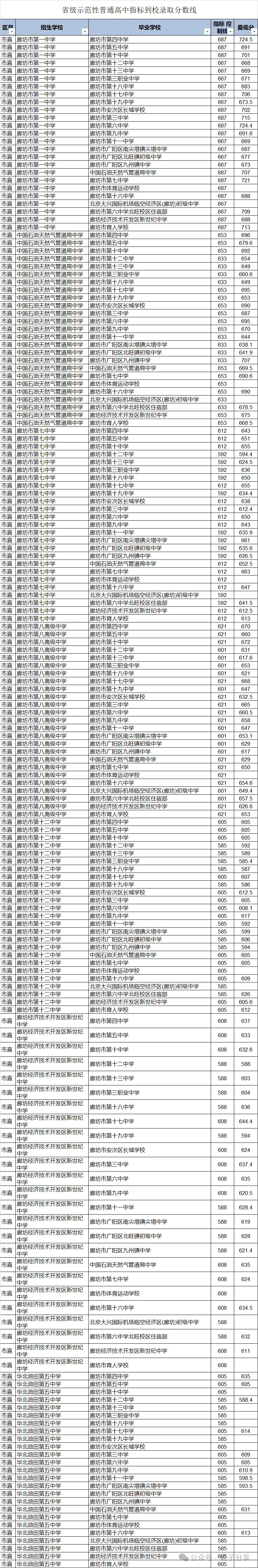 廊坊中考,2026年报考葵花宝典~满分800分,多少分能上重点,一文全知晓! 第19张