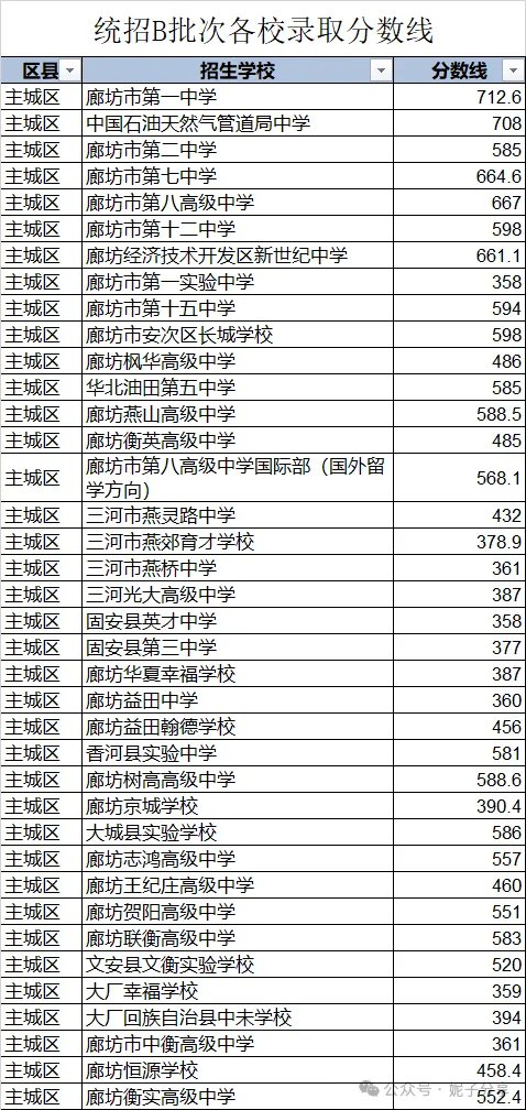 廊坊中考,2026年报考葵花宝典~满分800分,多少分能上重点,一文全知晓! 第20张