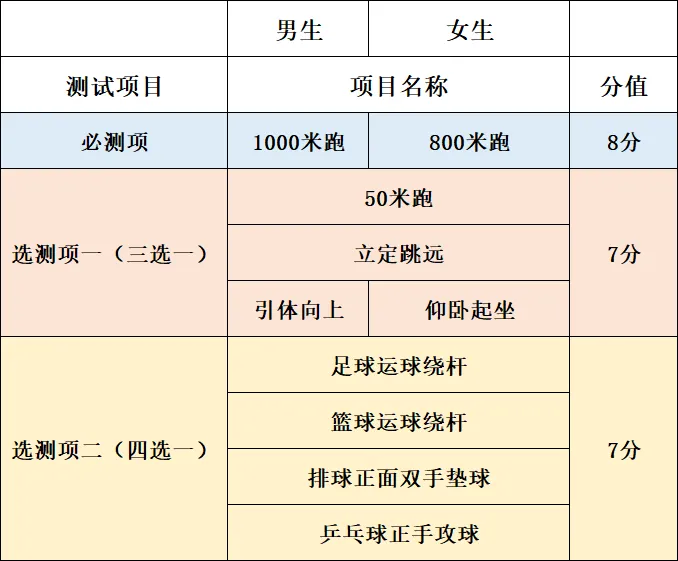 收藏!天津中考各科分值、总分一目了然 第2张