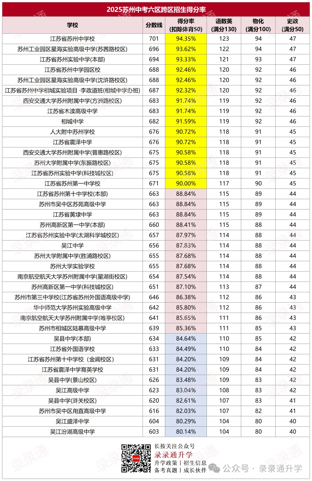 干货!苏州六区中考志愿填报全攻略:录取顺序、时间节点、填报技巧一篇看懂 第9张