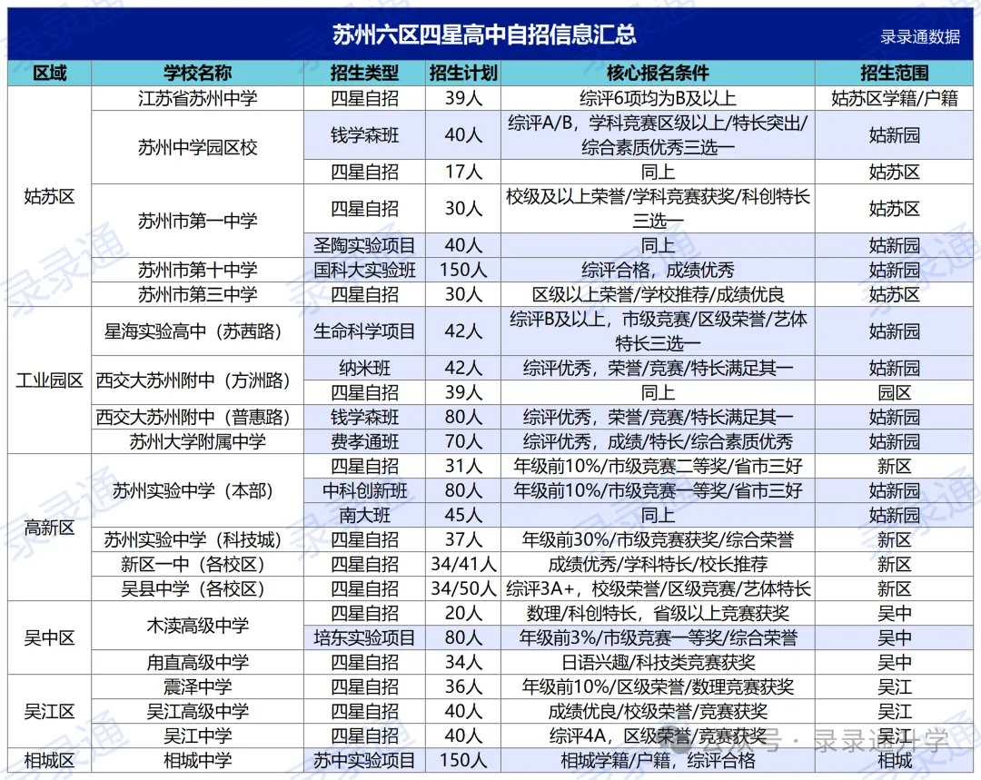 干货!苏州六区中考志愿填报全攻略:录取顺序、时间节点、填报技巧一篇看懂 第10张