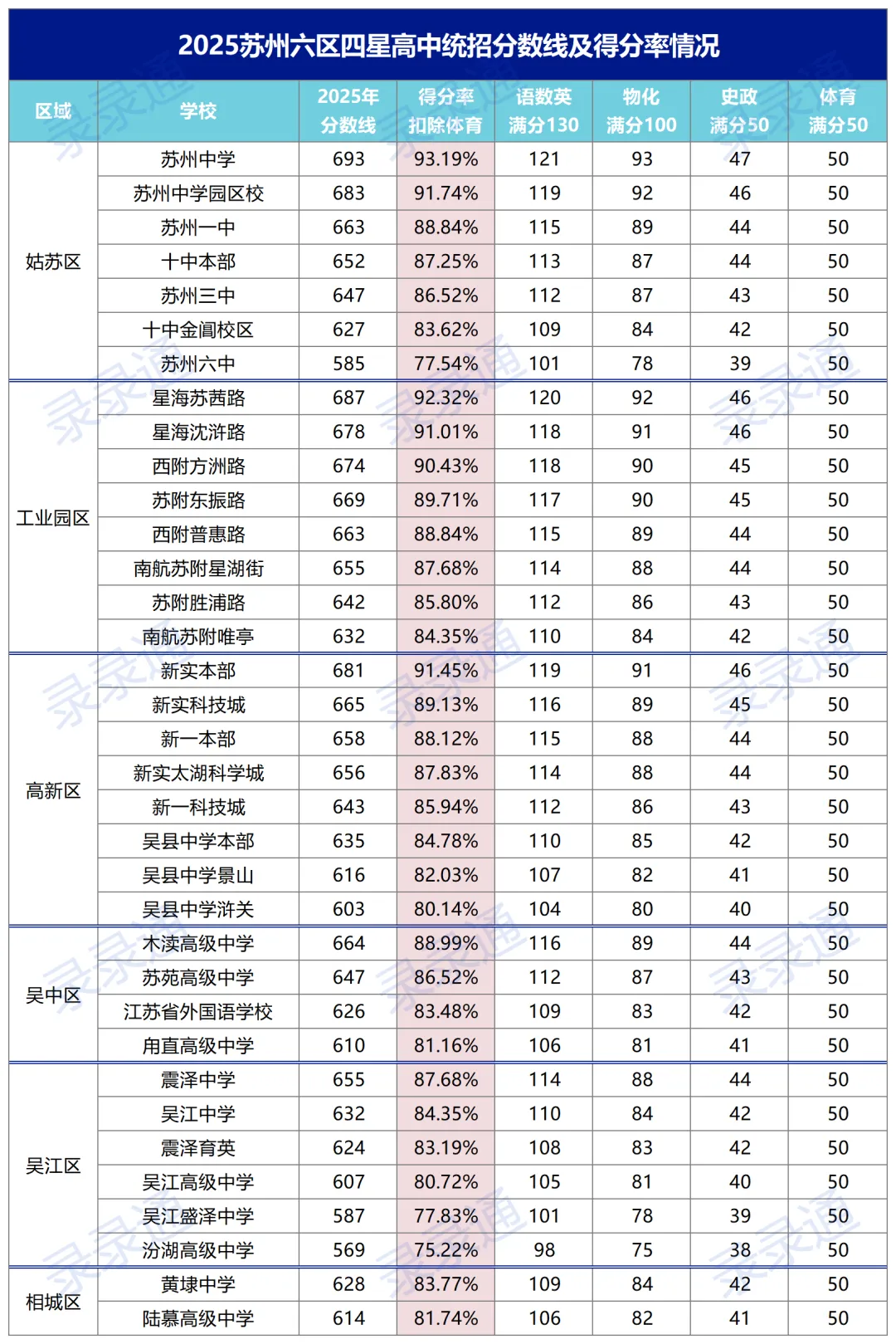 干货!苏州六区中考志愿填报全攻略:录取顺序、时间节点、填报技巧一篇看懂 第17张
