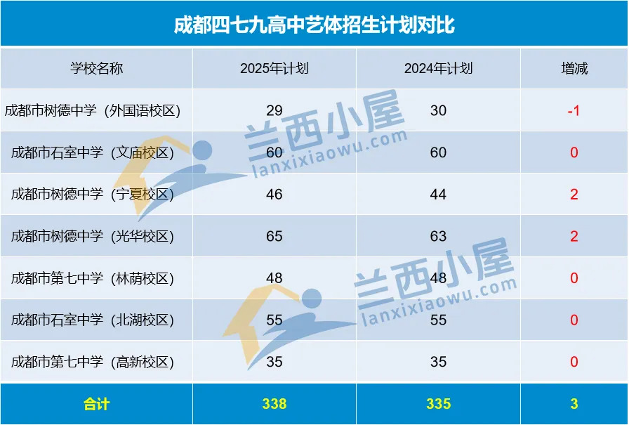 同样降分录取:中考艺体特长生与项目班该冲哪个? 第2张