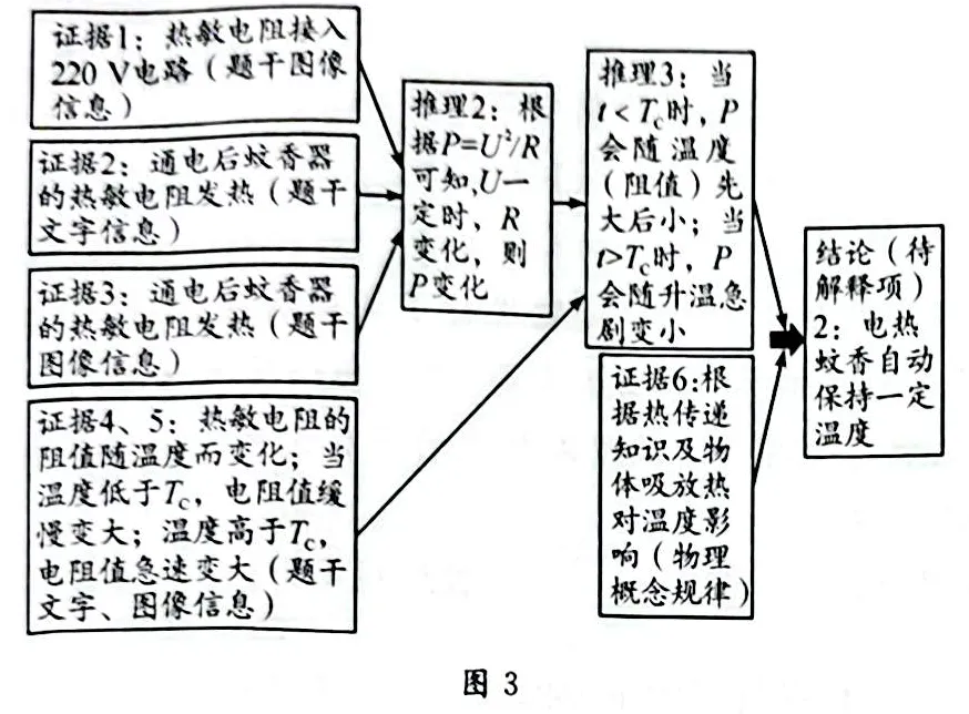 【中考速递】吴之洋:科学解释类试题的研究与教学启示——以2025年广西物理第24题为例 第3张