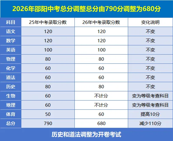 2026年邵阳中考总分调整总分由790分调整为680分 第1张
