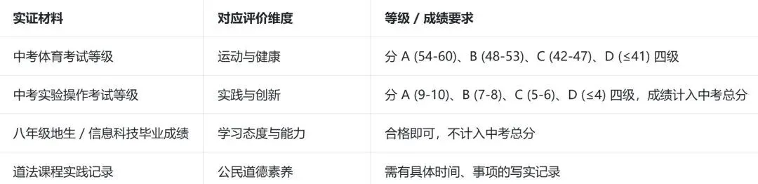 合肥中考综合素质评价全解读:等级、划分与录取影响 第3张