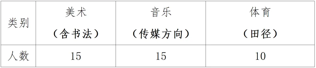 关注中考 | 体育生、传媒生别错过!惠州三所学校正在招这几类特长生 第21张