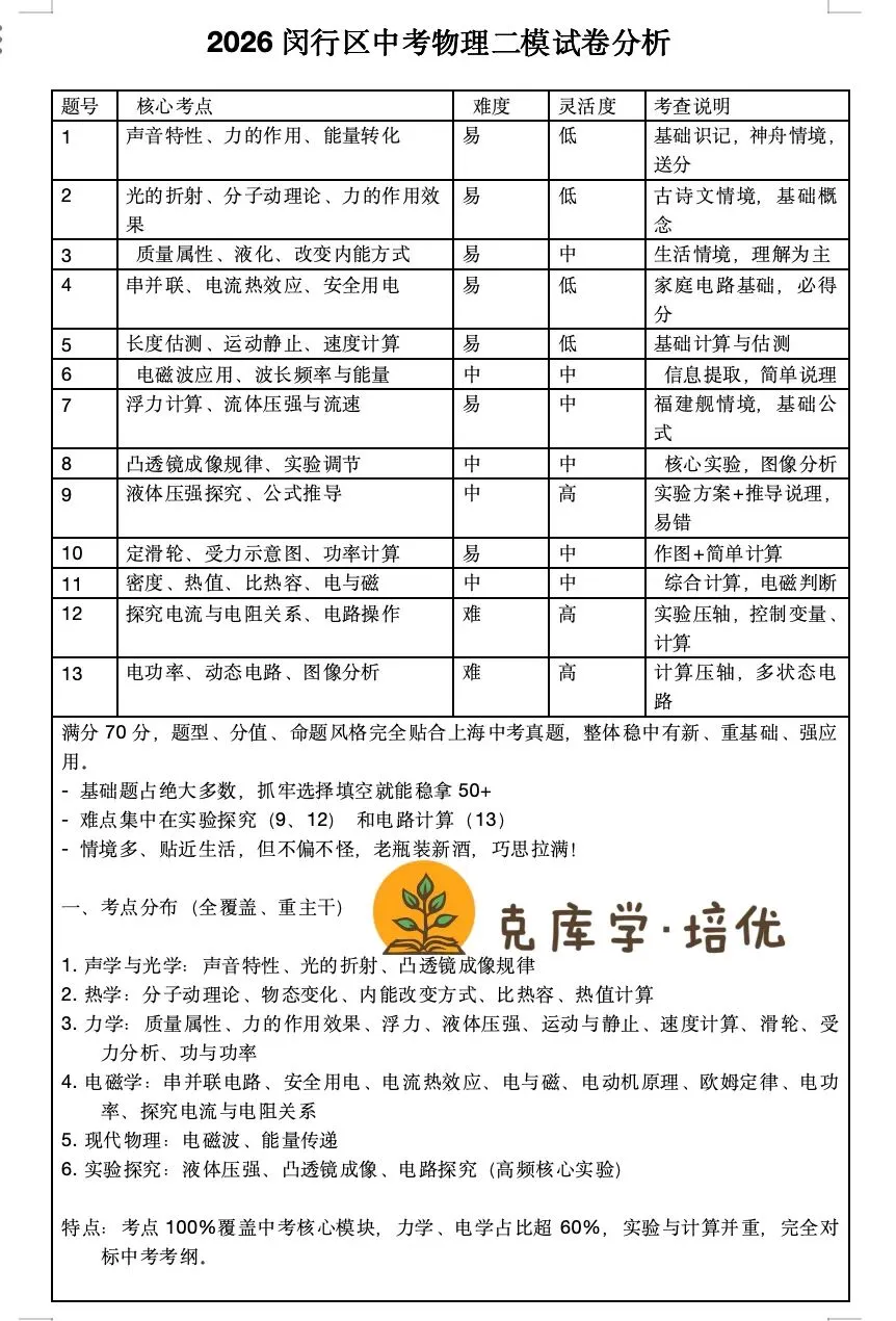 2026闵行区中考物理二模试卷分析 第1张