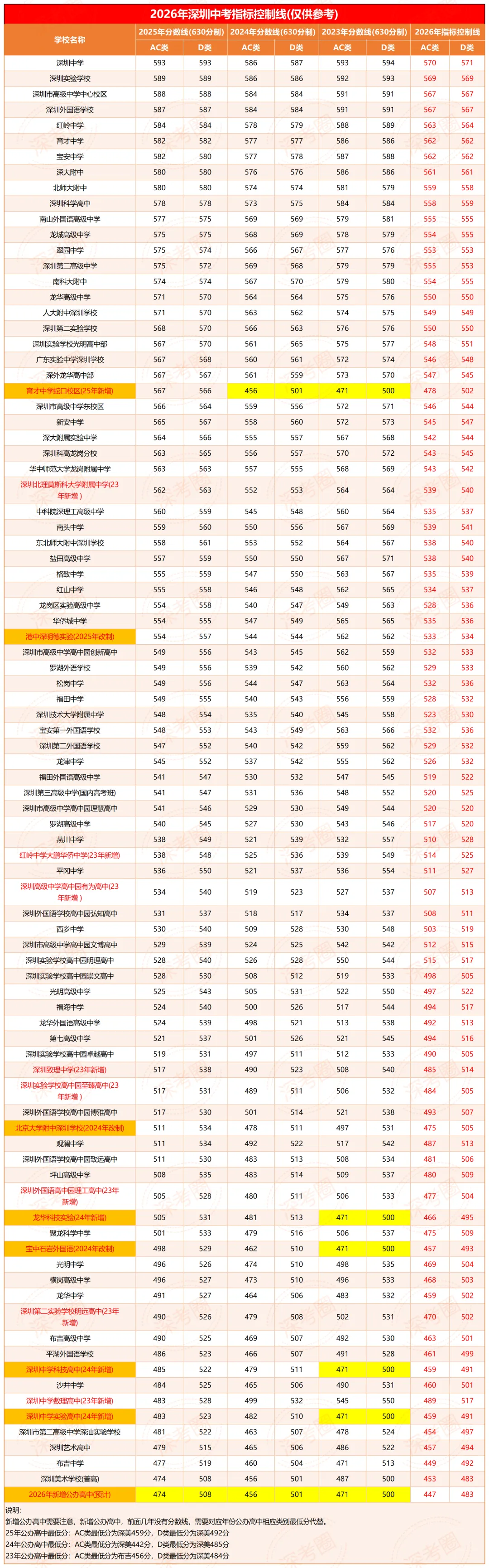 2026深圳中考指标生控制线解读 第4张
