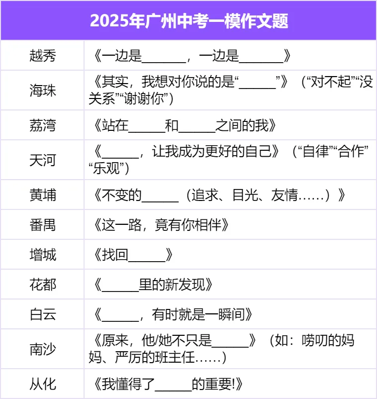2026广州中考全市一模作文题出炉!大变动! 第3张