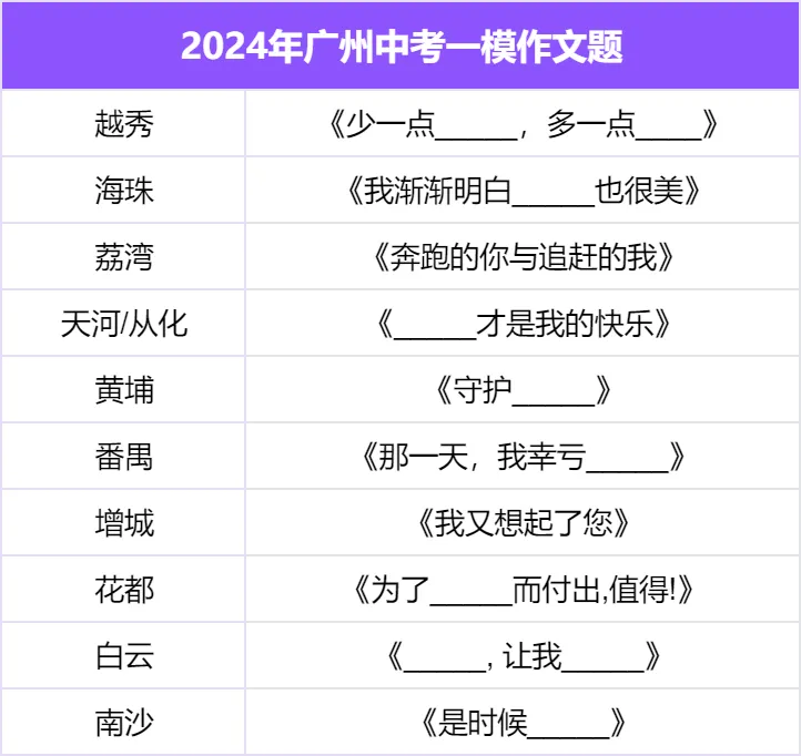 2026广州中考全市一模作文题出炉!大变动! 第4张
