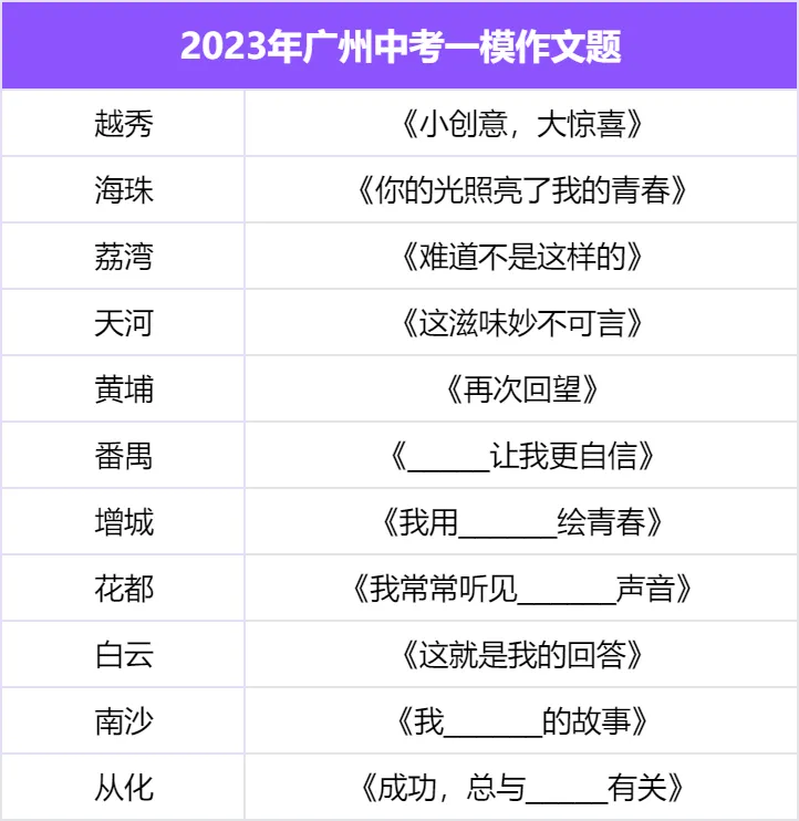 2026广州中考全市一模作文题出炉!大变动! 第5张