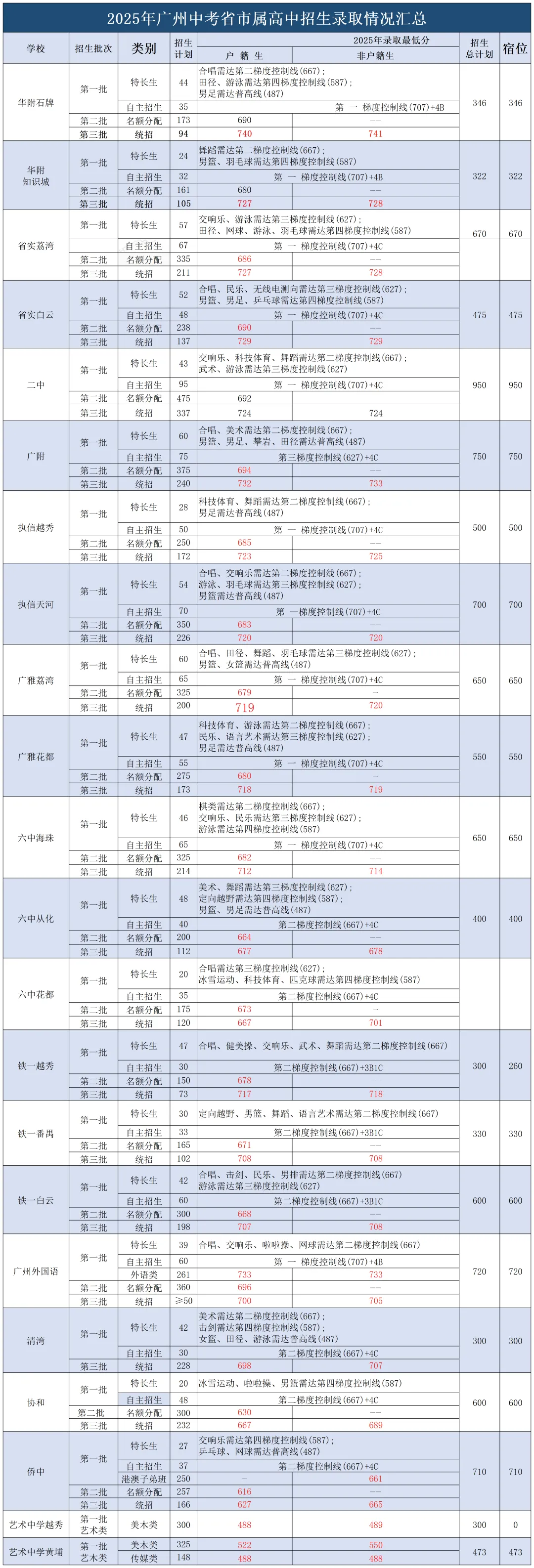 2025广州中考招生全景解读:省市属、各区、民办、综合高中、高考成绩全收录! 第2张
