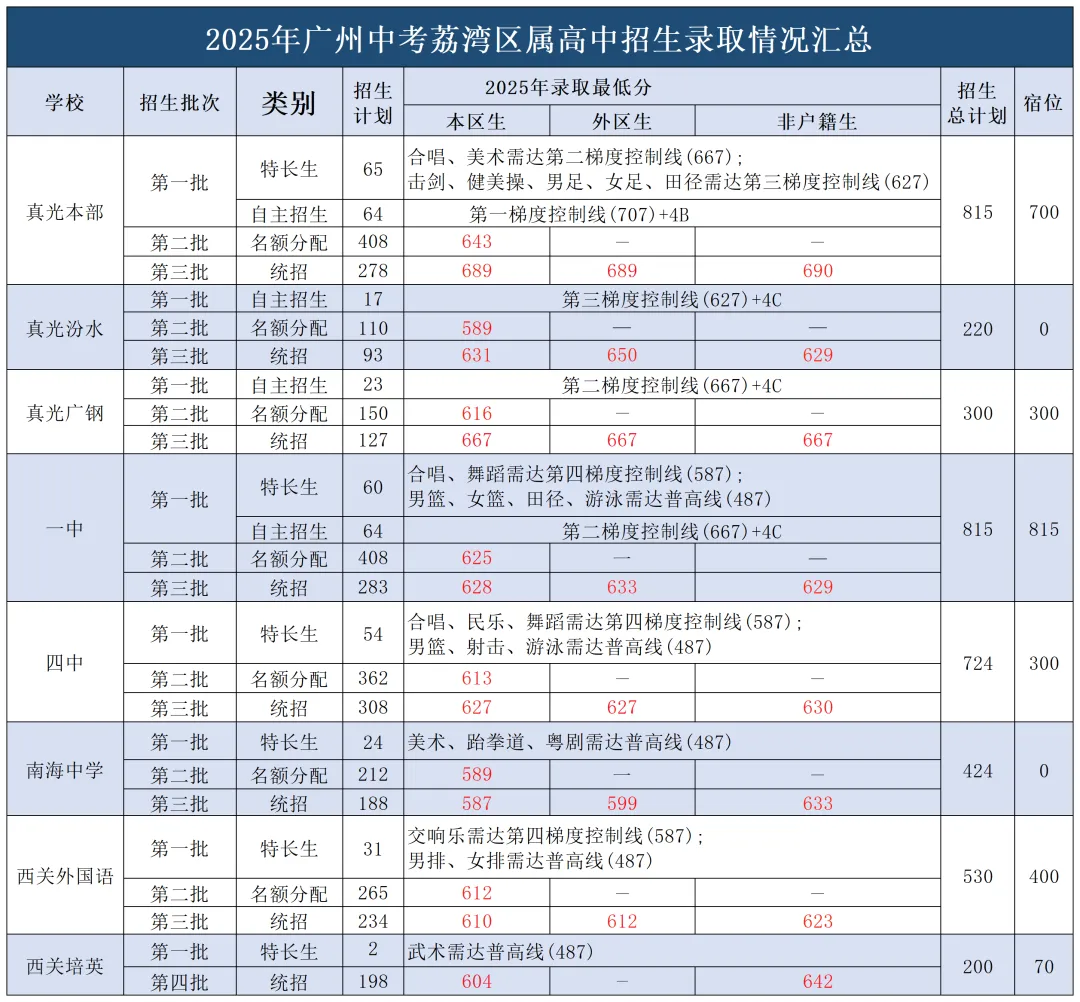 2025广州中考招生全景解读:省市属、各区、民办、综合高中、高考成绩全收录! 第3张