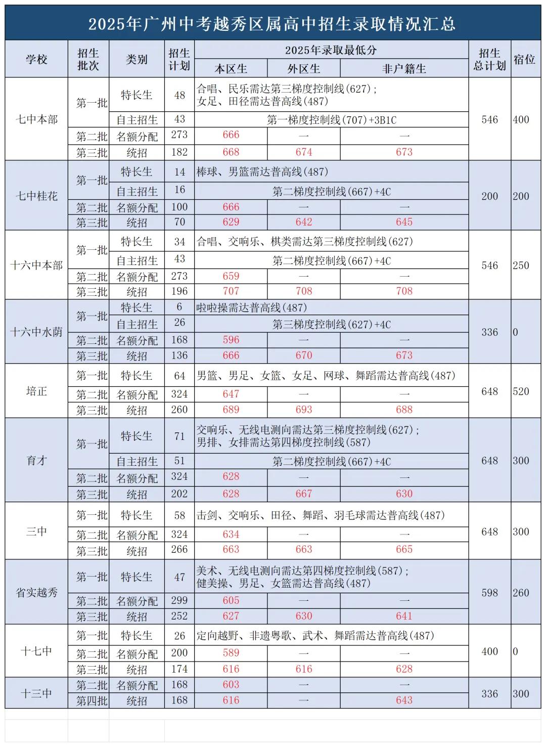 2025广州中考招生全景解读:省市属、各区、民办、综合高中、高考成绩全收录! 第4张