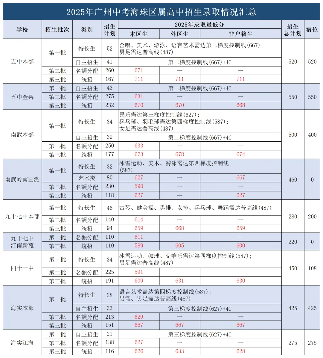 2025广州中考招生全景解读:省市属、各区、民办、综合高中、高考成绩全收录! 第5张