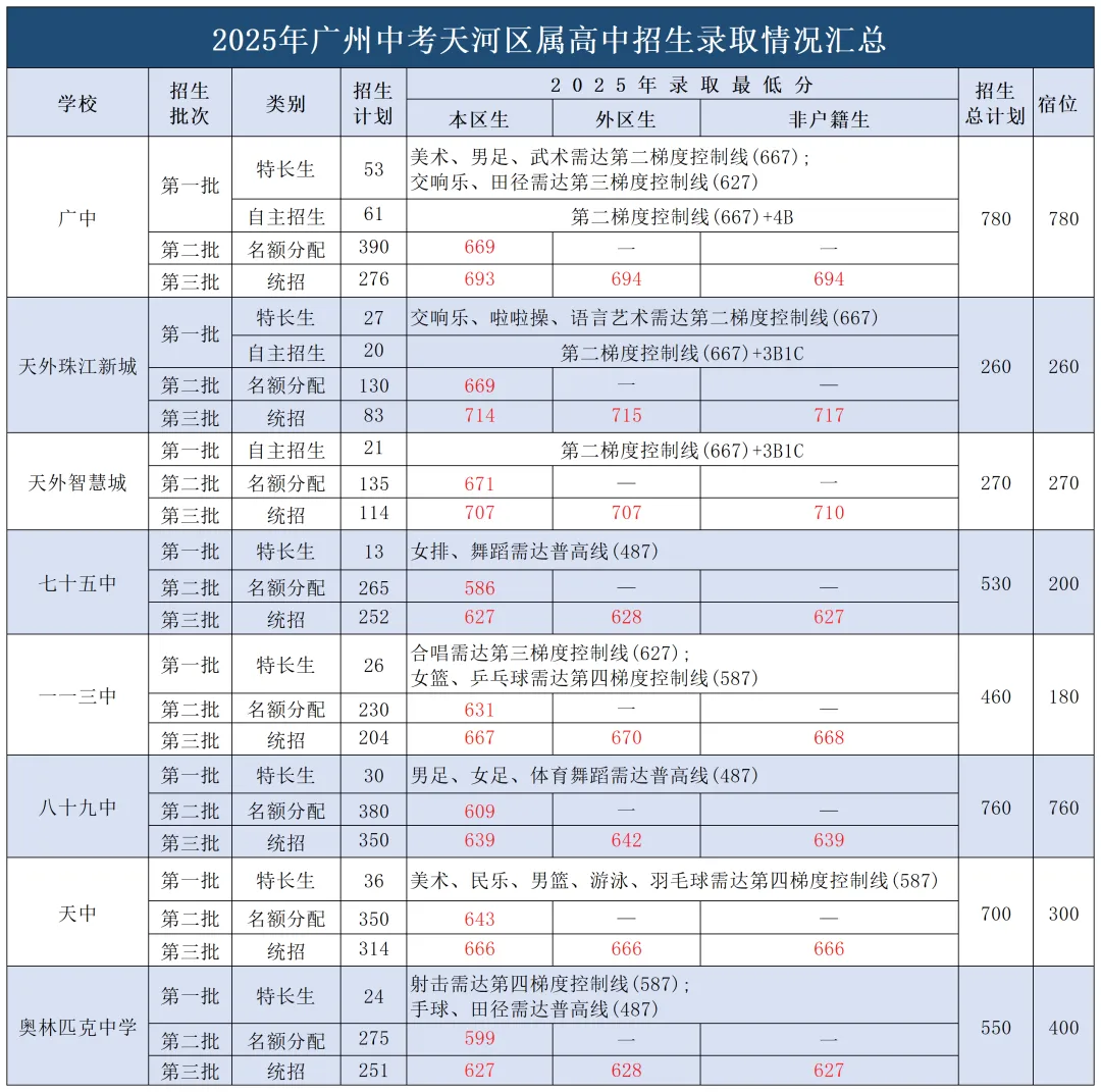 2025广州中考招生全景解读:省市属、各区、民办、综合高中、高考成绩全收录! 第6张