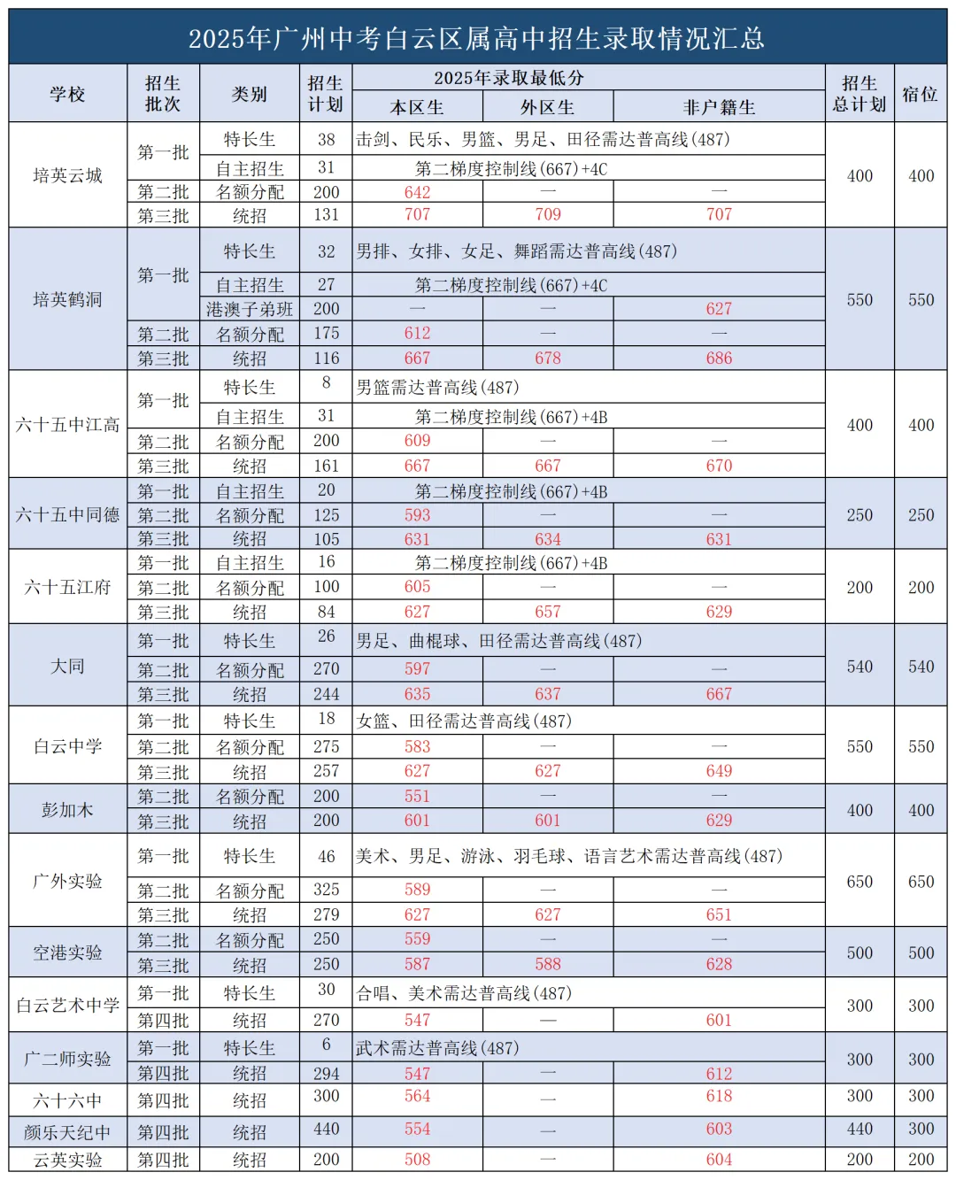 2025广州中考招生全景解读:省市属、各区、民办、综合高中、高考成绩全收录! 第7张