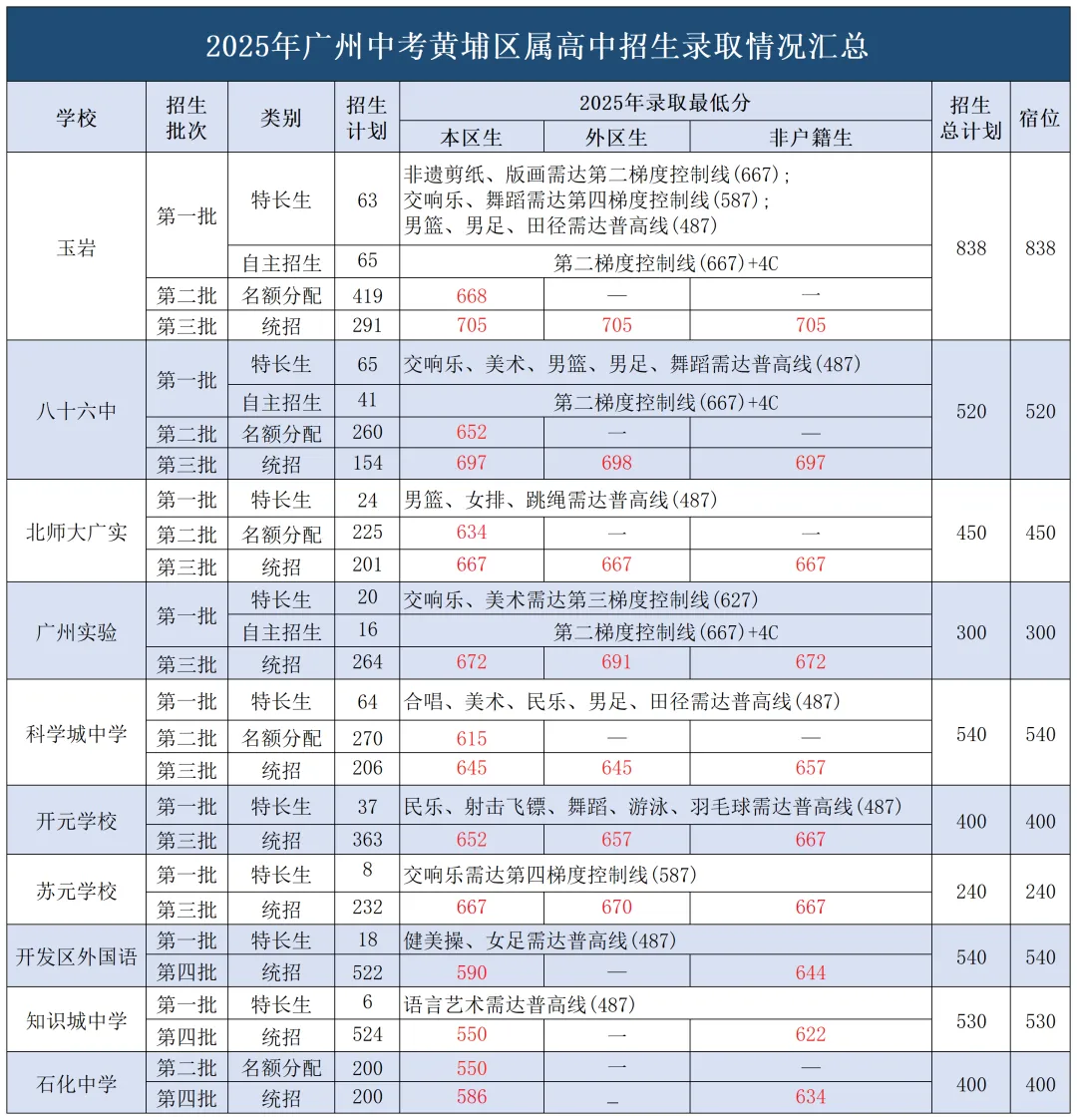 2025广州中考招生全景解读:省市属、各区、民办、综合高中、高考成绩全收录! 第8张