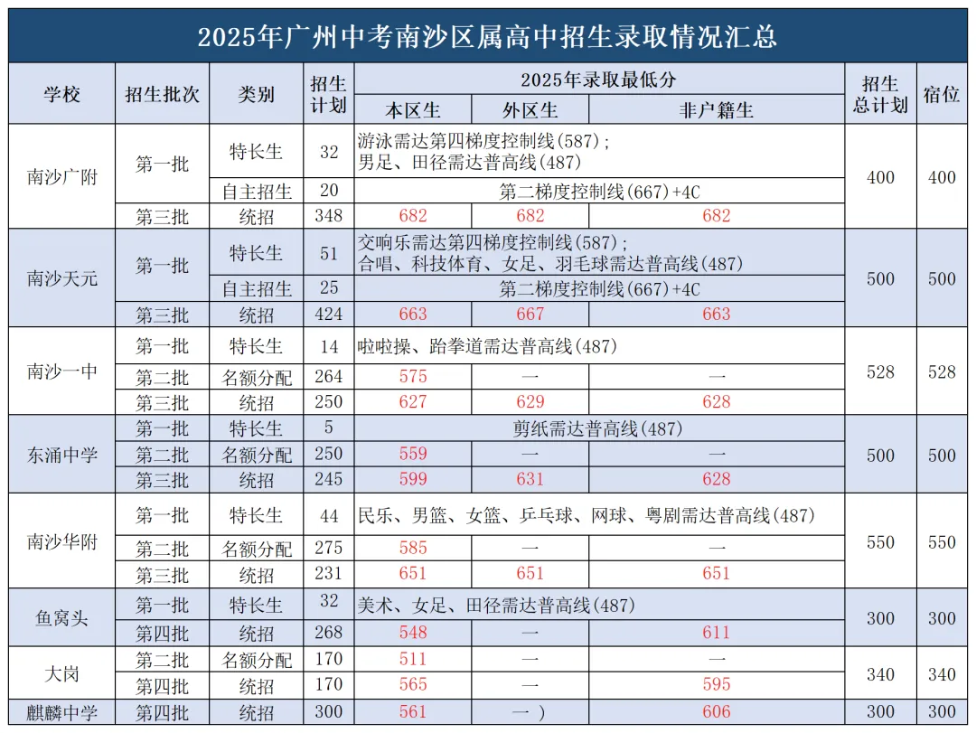 2025广州中考招生全景解读:省市属、各区、民办、综合高中、高考成绩全收录! 第9张
