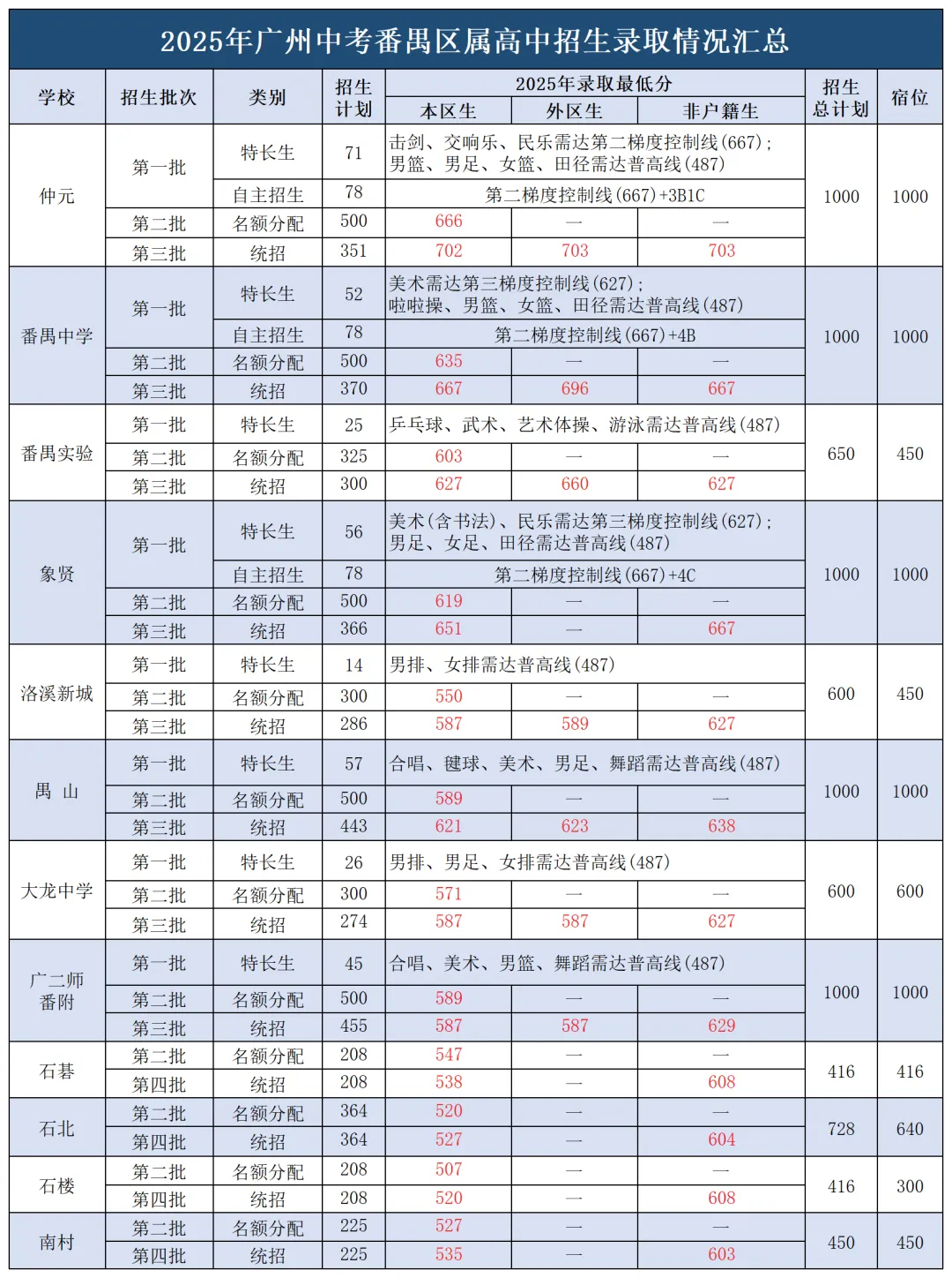 2025广州中考招生全景解读:省市属、各区、民办、综合高中、高考成绩全收录! 第10张