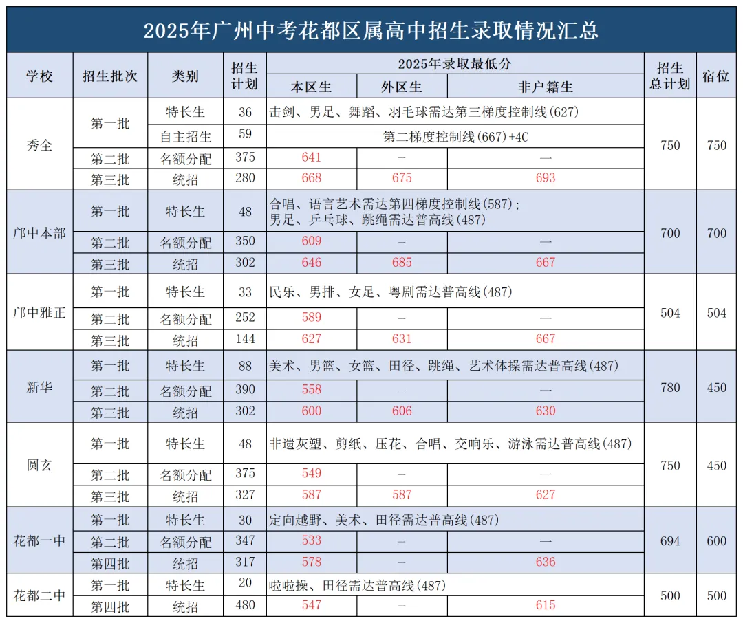 2025广州中考招生全景解读:省市属、各区、民办、综合高中、高考成绩全收录! 第11张