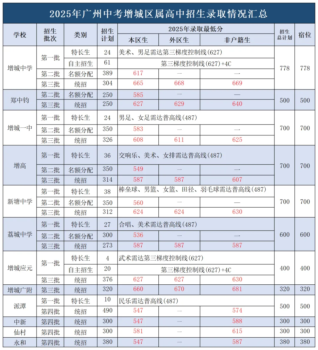 2025广州中考招生全景解读:省市属、各区、民办、综合高中、高考成绩全收录! 第12张
