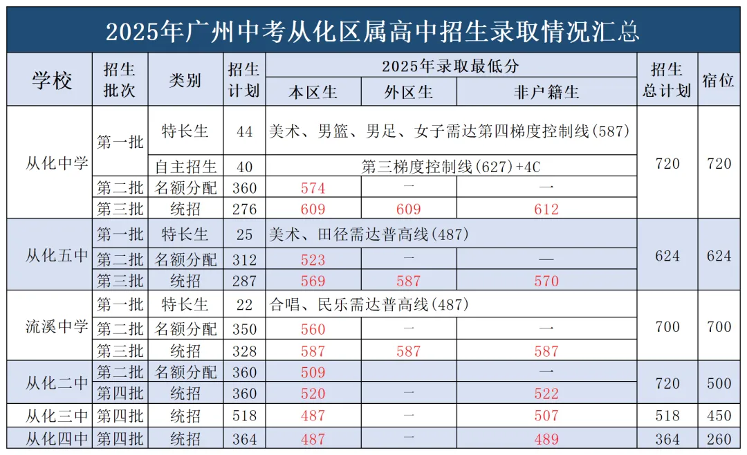2025广州中考招生全景解读:省市属、各区、民办、综合高中、高考成绩全收录! 第13张