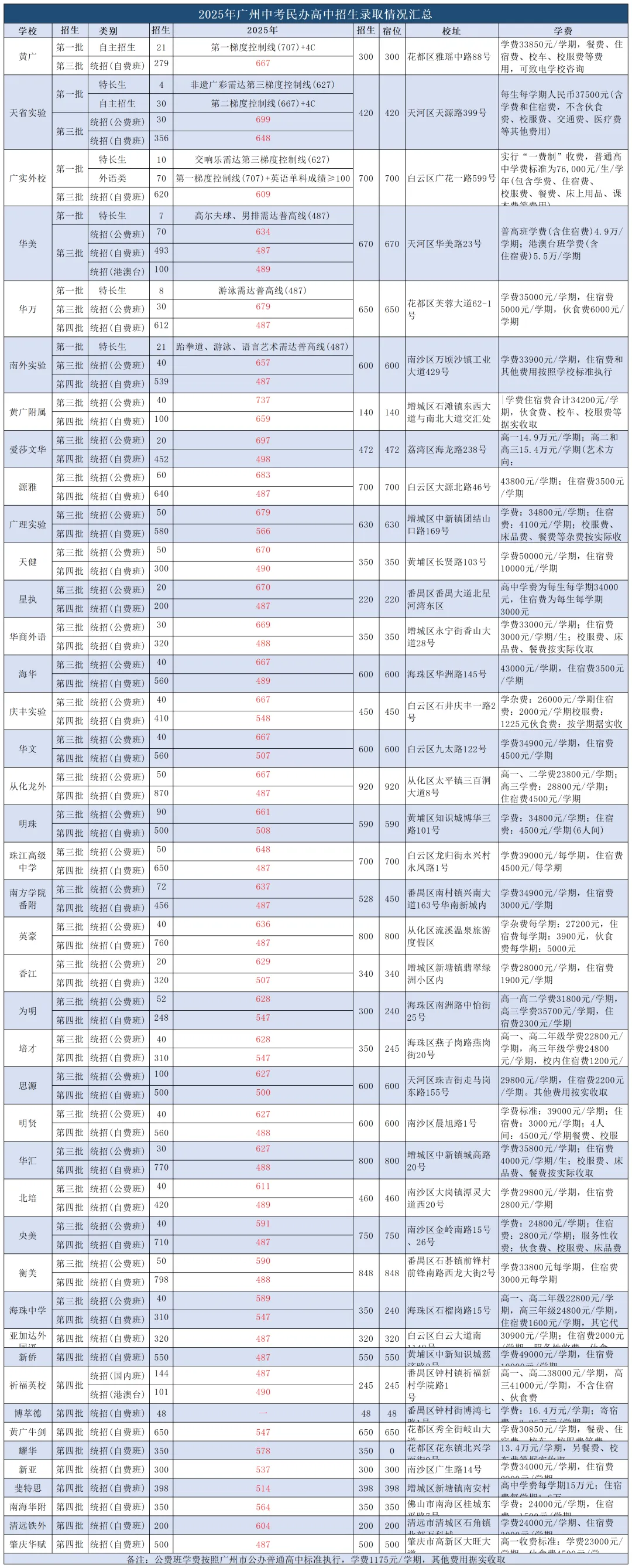 2025广州中考招生全景解读:省市属、各区、民办、综合高中、高考成绩全收录! 第14张