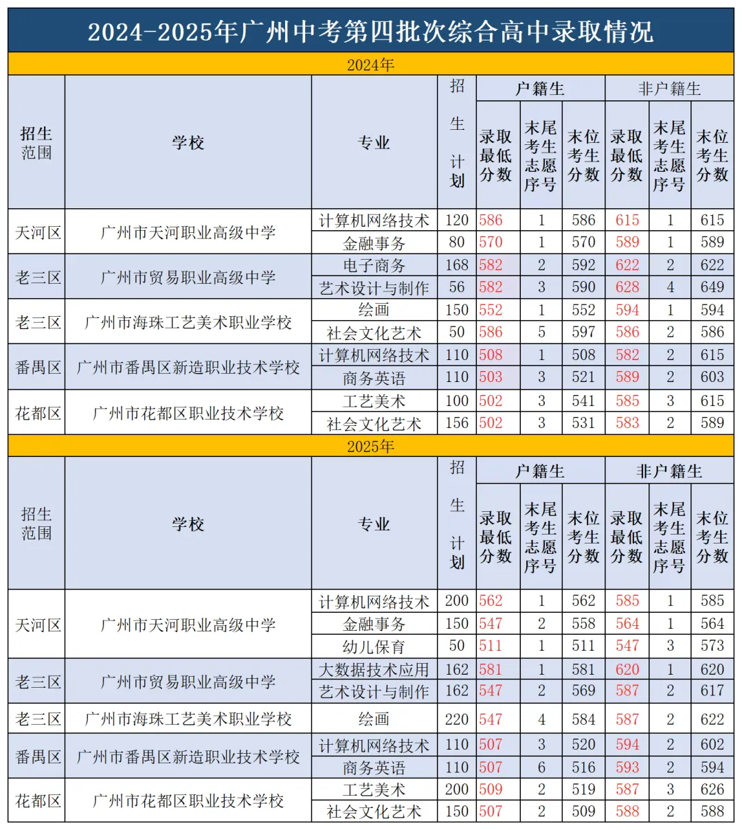 2025广州中考招生全景解读:省市属、各区、民办、综合高中、高考成绩全收录! 第15张