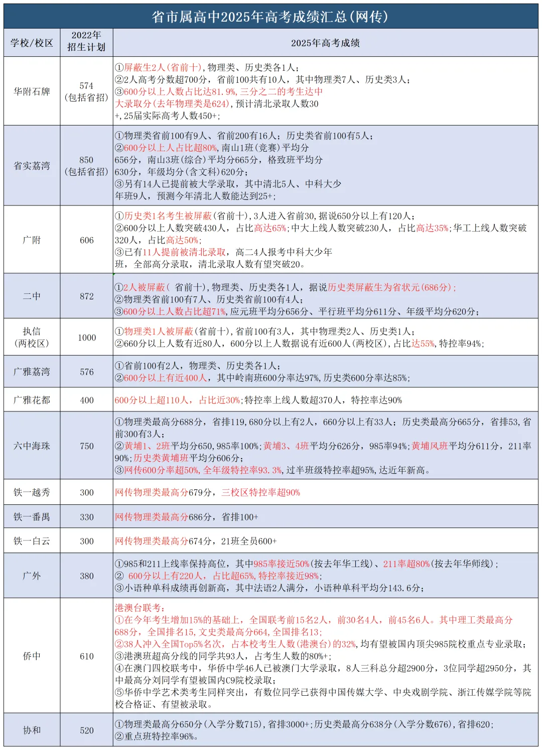 2025广州中考招生全景解读:省市属、各区、民办、综合高中、高考成绩全收录! 第16张