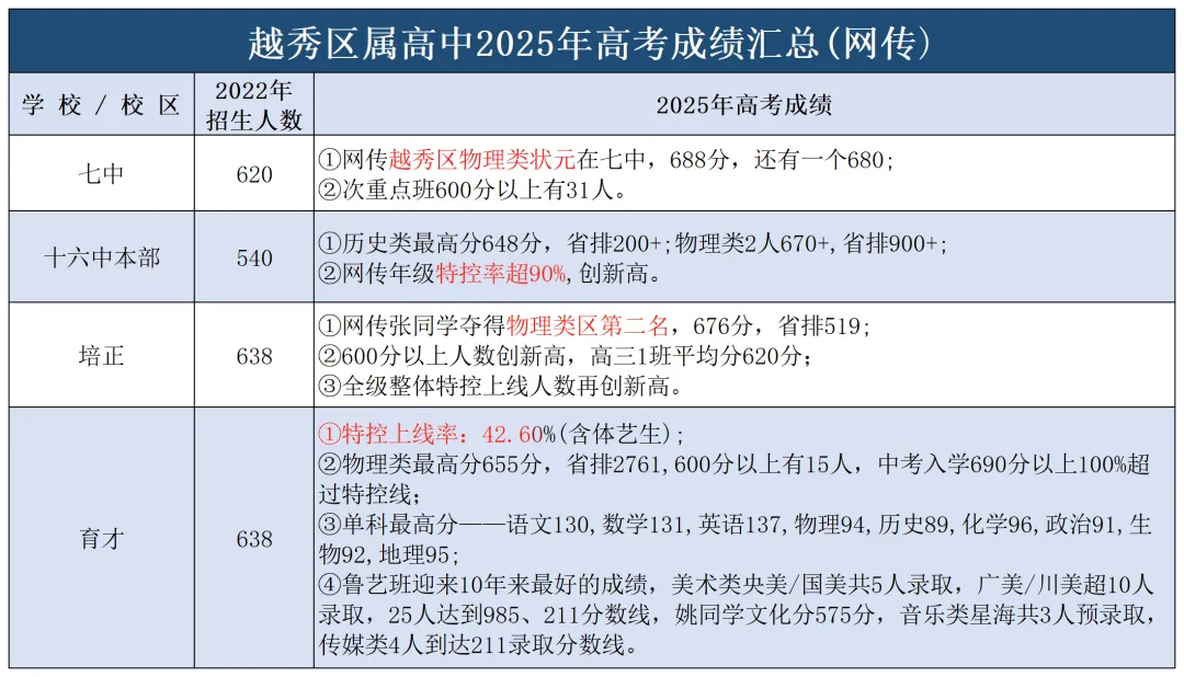 2025广州中考招生全景解读:省市属、各区、民办、综合高中、高考成绩全收录! 第17张