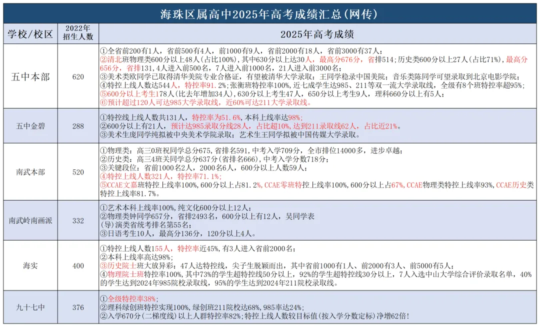 2025广州中考招生全景解读:省市属、各区、民办、综合高中、高考成绩全收录! 第18张